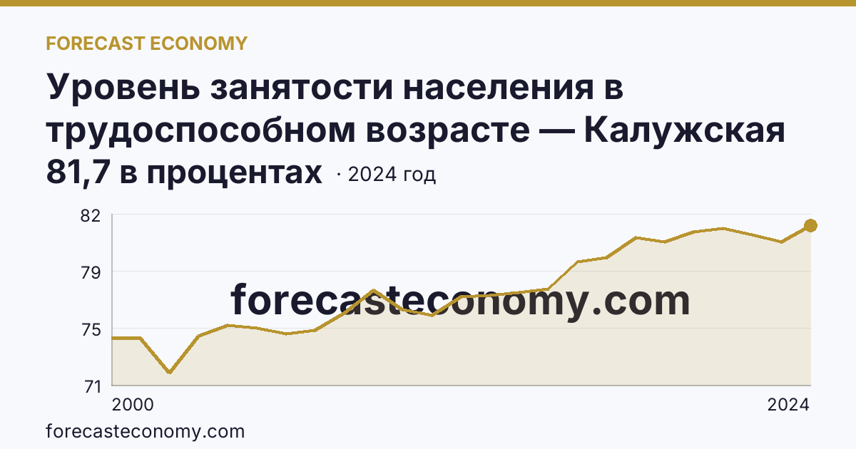 Уровень занятости населения в трудоспособном возрасте — Калужская область: график динамики 2000–2024, последнее значение 81,7 в процентах