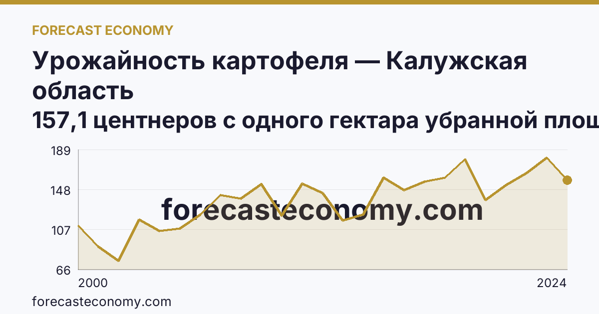Урожайность картофеля — Калужская область: график динамики 2000–2024, последнее значение 157,1 центнеров с одного гектара убранной площади