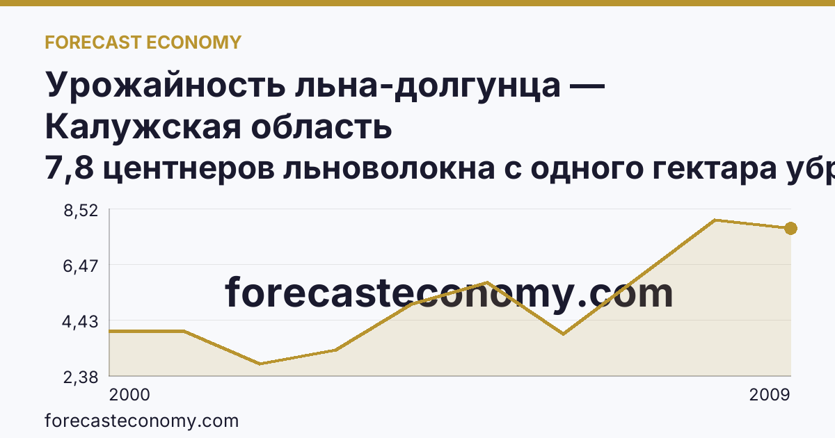 Урожайность льна-долгунца — Калужская область: график динамики 2000–2009, последнее значение 7,8 центнеров льноволокна с одного гектара убранной площади