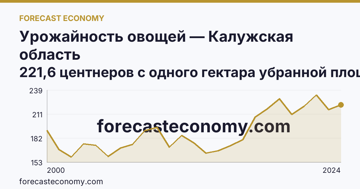 Урожайность овощей — Калужская область: график динамики 2000–2024, последнее значение 221,6 центнеров с одного гектара убранной площади