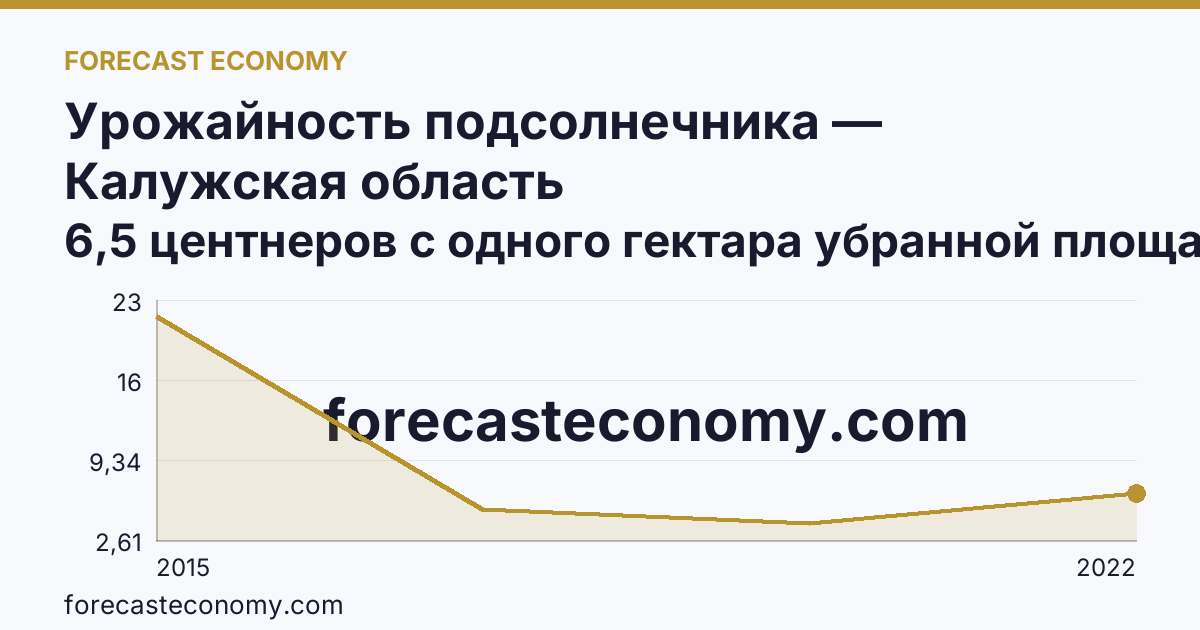 Урожайность подсолнечника — Калужская область: график динамики 2015–2022, последнее значение 6,5 центнеров с одного гектара убранной площади