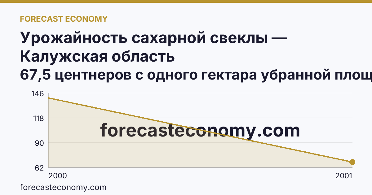 Урожайность сахарной свеклы — Калужская область: график динамики 2000–2001, последнее значение 67,5 центнеров с одного гектара убранной площади