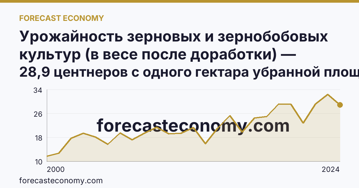 Урожайность зерновых и зернобобовых культур (в весе после доработки) — Калужская область: график динамики 2000–2024, последнее значение 28,9 центнеров с одного гектара убранной площади