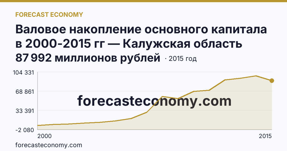 Валовое накопление основного капитала в 2000-2015 гг — Калужская область: график динамики 2000–2015, последнее значение 87 992 миллионов рублей