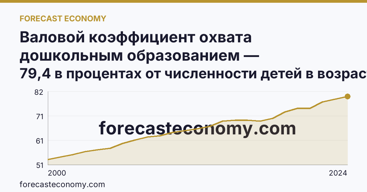 Валовой коэффициент охвата дошкольным образованием — Калужская область: график динамики 2000–2024, последнее значение 79,4 в процентах от численности детей в возрасте 1-6 лет