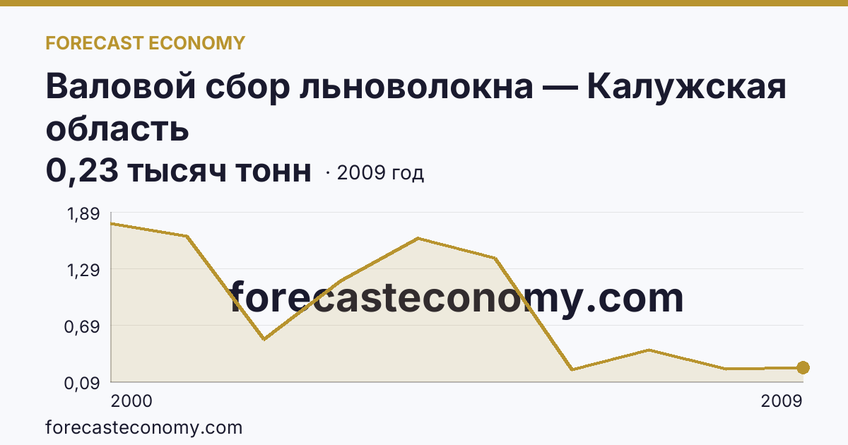 Валовой сбор льноволокна — Калужская область: график динамики 2000–2009, последнее значение 0,23 тысяч тонн
