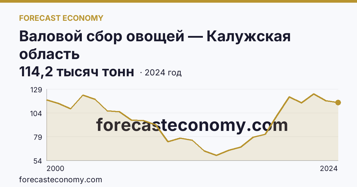 Валовой сбор овощей — Калужская область: график динамики 2000–2024, последнее значение 114,2 тысяч тонн
