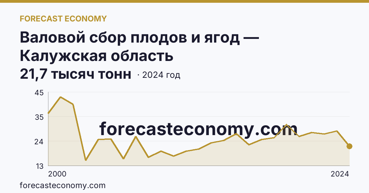 Валовой сбор плодов и ягод — Калужская область: график динамики 2000–2024, последнее значение 21,7 тысяч тонн