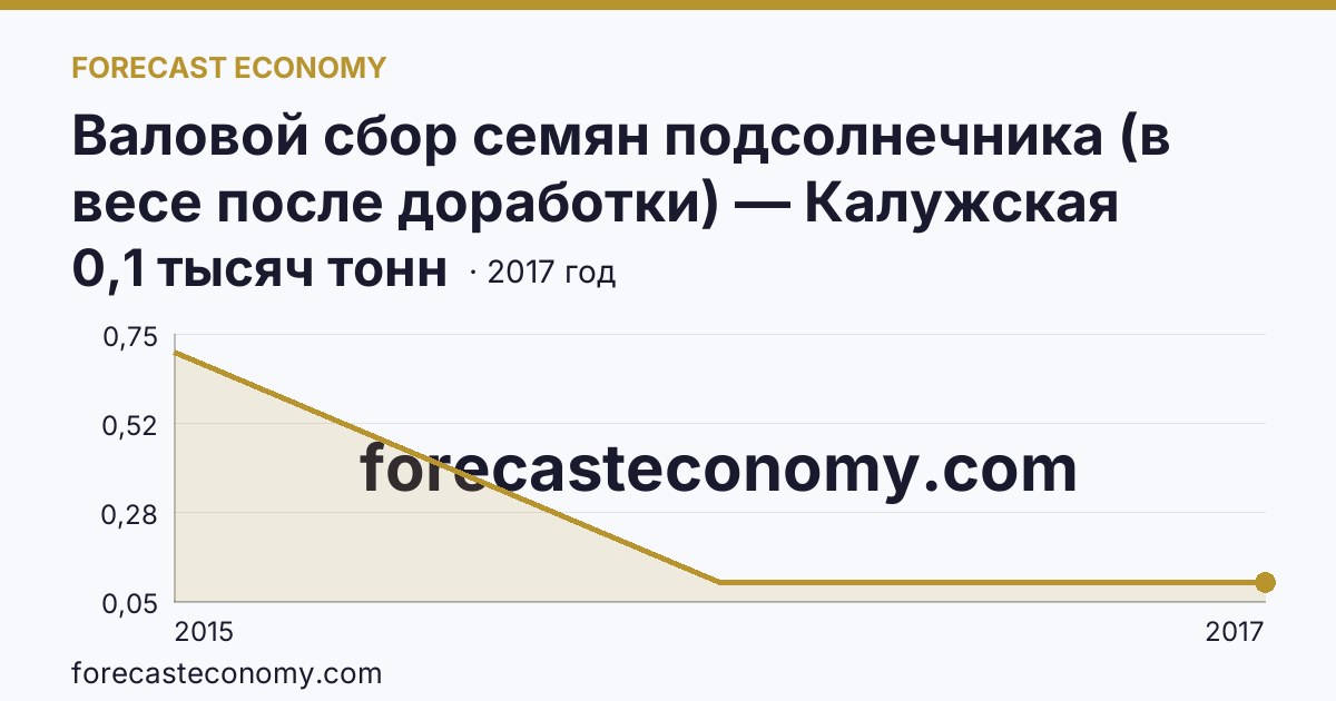 Валовой сбор семян подсолнечника (в весе после доработки) — Калужская область: график динамики 2015–2017, последнее значение 0,1 тысяч тонн