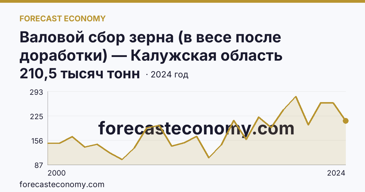 Валовой сбор зерна (в весе после доработки) — Калужская область: график динамики 2000–2024, последнее значение 210,5 тысяч тонн