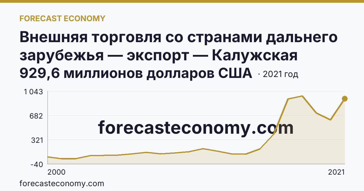 Внешняя торговля со странами дальнего зарубежья — экспорт — Калужская область: график динамики 2000–2021, последнее значение 929,6 миллионов долларов США