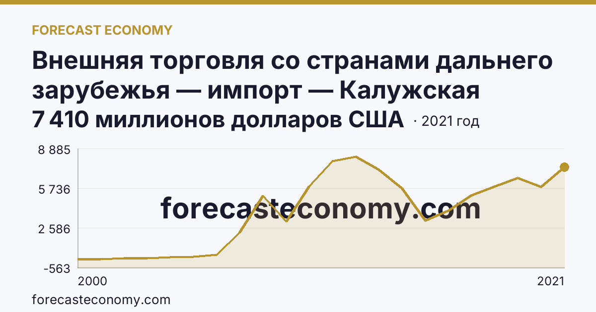 Внешняя торговля со странами дальнего зарубежья — импорт — Калужская область: график динамики 2000–2021, последнее значение 7 410 миллионов долларов США