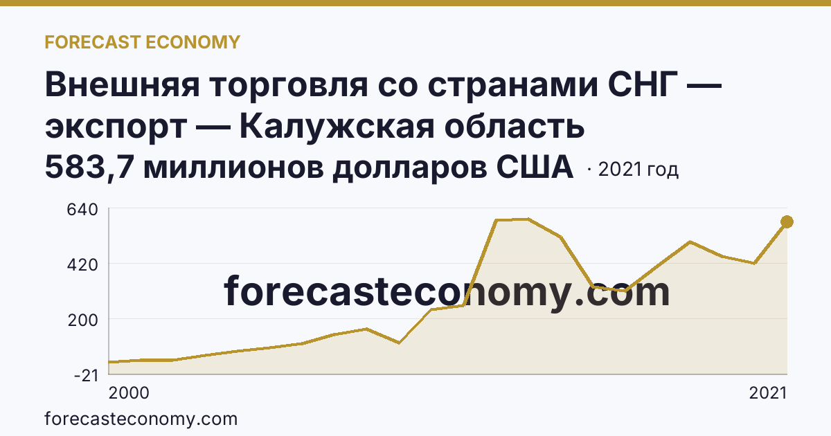 Внешняя торговля со странами СНГ — экспорт — Калужская область: график динамики 2000–2021, последнее значение 583,7 миллионов долларов США