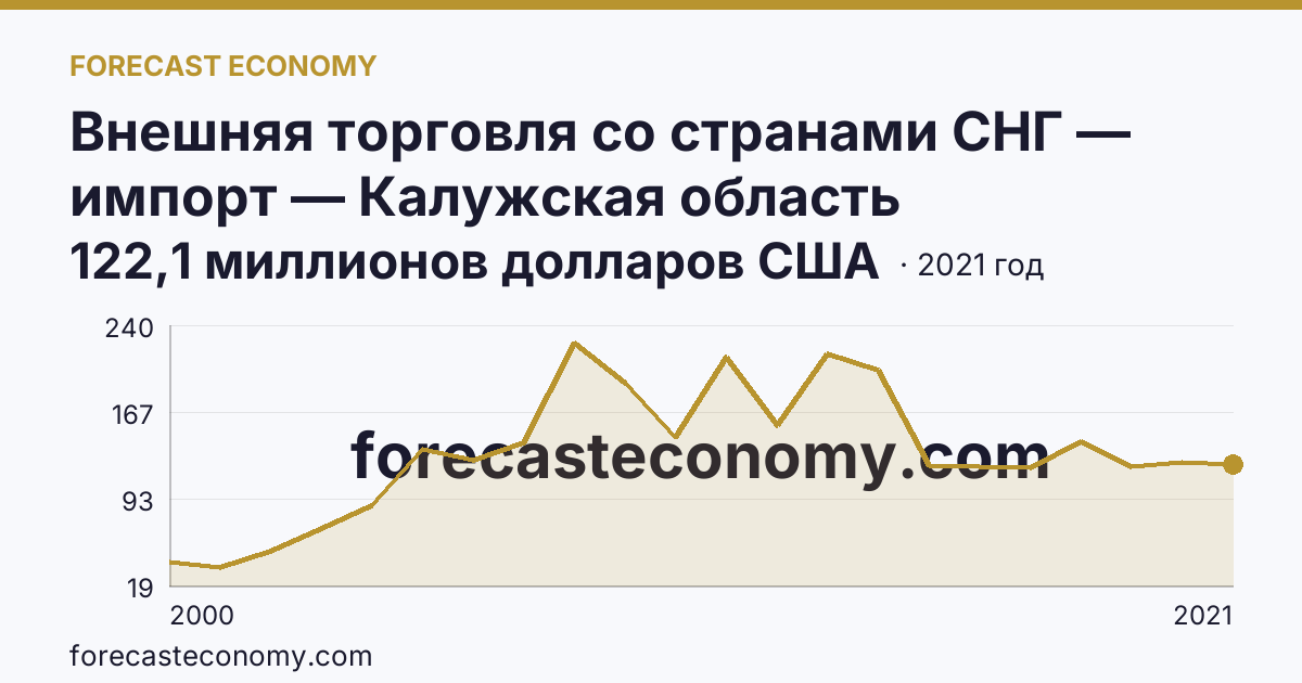 Внешняя торговля со странами СНГ — импорт — Калужская область: график динамики 2000–2021, последнее значение 122,1 миллионов долларов США