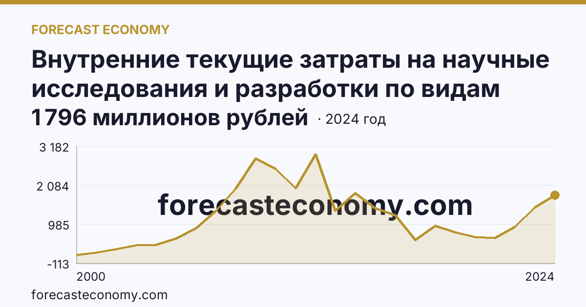 Внутренние текущие затраты на научные исследования и разработки по видам затрат — другие материальные затраты — Калужская область: график динамики 2000–2024, последнее значение 1 796 миллионов рублей