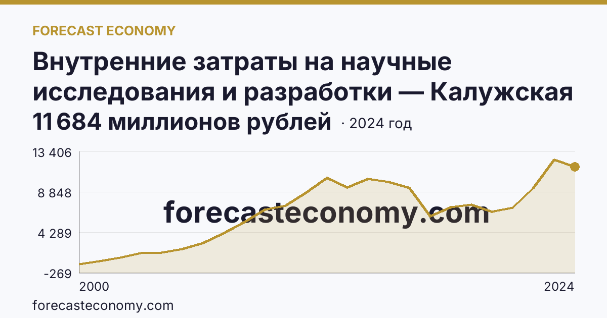 Внутренние затраты на научные исследования и разработки — Калужская область: график динамики 2000–2024, последнее значение 11 684 миллионов рублей