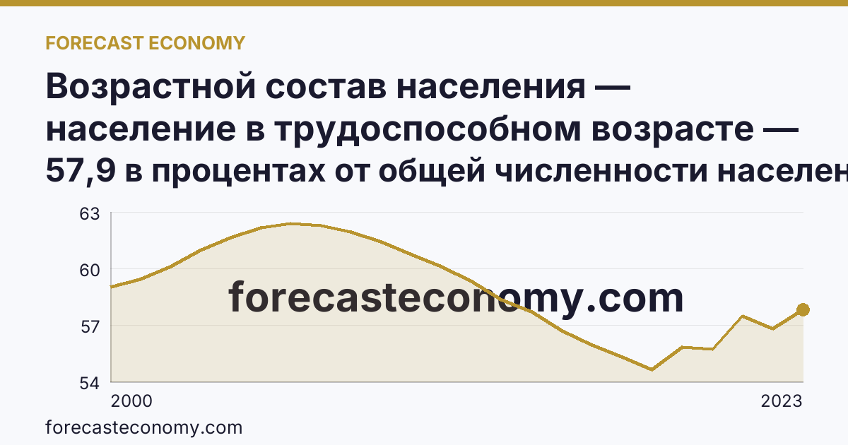 Возрастной состав населения — население в трудоспособном возрасте — Калужская область: график динамики 2000–2023, последнее значение 57,9 в процентах от общей численности населения
