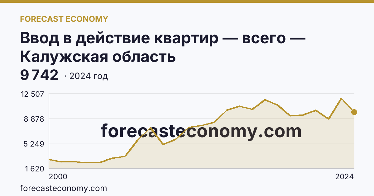 Ввод в действие квартир — всего — Калужская область: график динамики 2000–2024, последнее значение 9 742