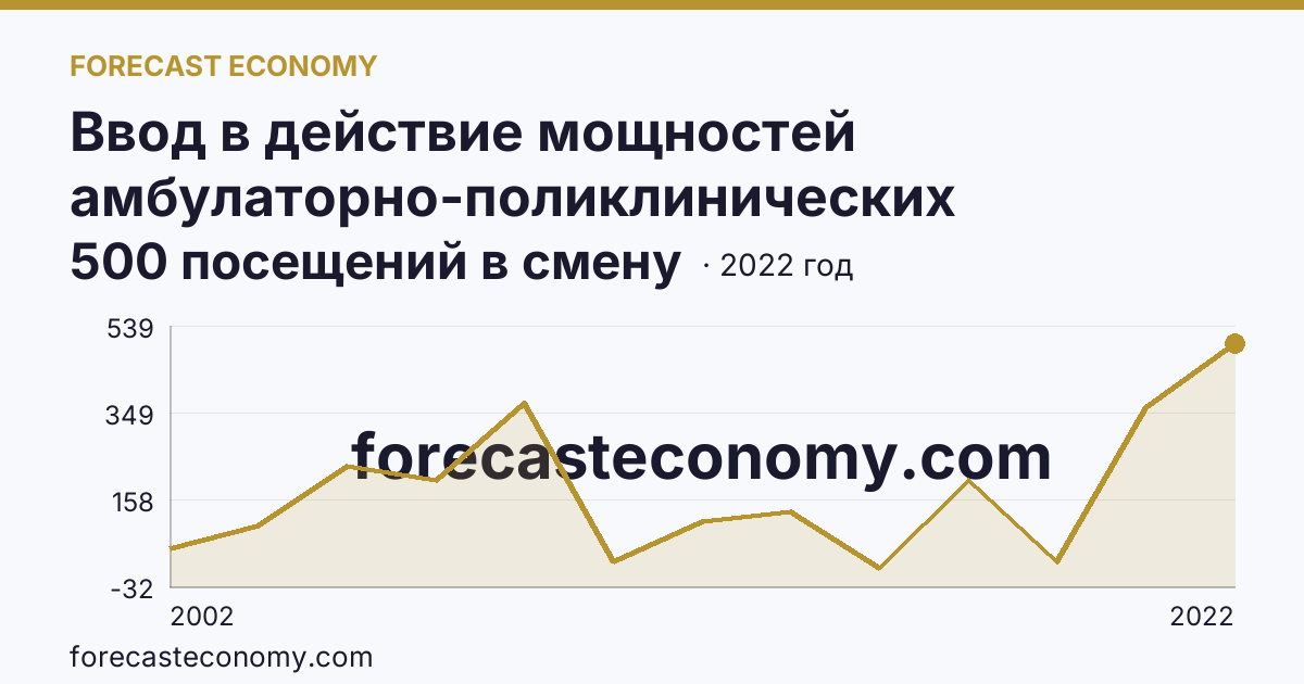 Ввод в действие мощностей амбулаторно-поликлинических организаций — всего — Калужская область: график динамики 2002–2022, последнее значение 500 посещений в смену