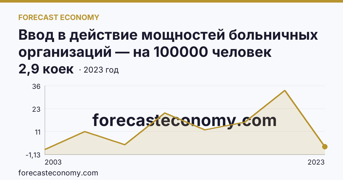 Ввод в действие мощностей больничных организаций — на 100000 человек населения — Калужская область: график динамики 2003–2023, последнее значение 2,9 коек