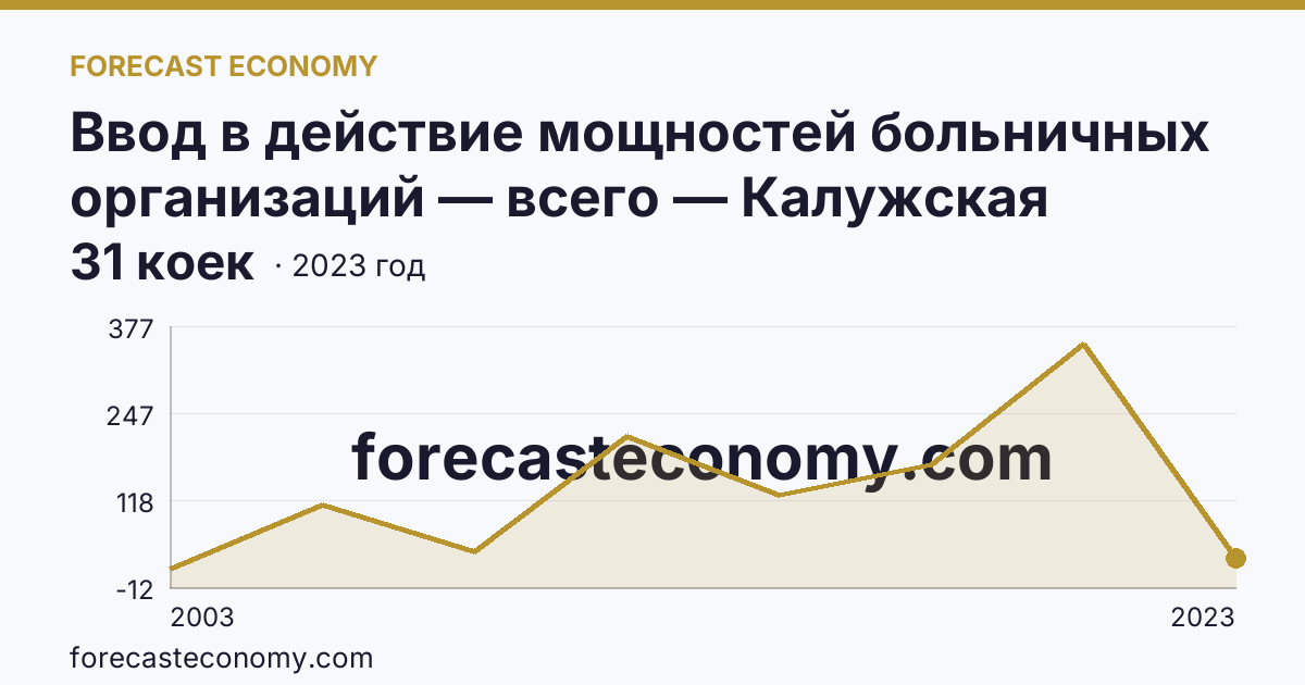 Ввод в действие мощностей больничных организаций — всего — Калужская область: график динамики 2003–2023, последнее значение 31 коек