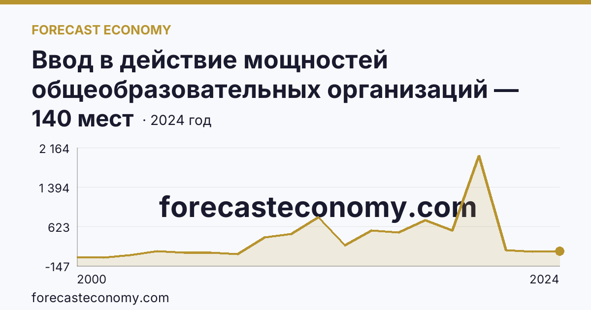 Ввод в действие мощностей общеобразовательных организаций — дошкольные образовательные организации — Калужская область: график динамики 2000–2024, последнее значение 140 мест