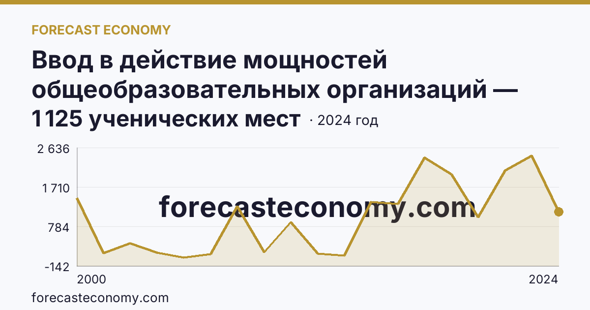 Ввод в действие мощностей общеобразовательных организаций — общеобразовательные организации — Калужская область: график динамики 2000–2024, последнее значение 1 125 ученических мест
