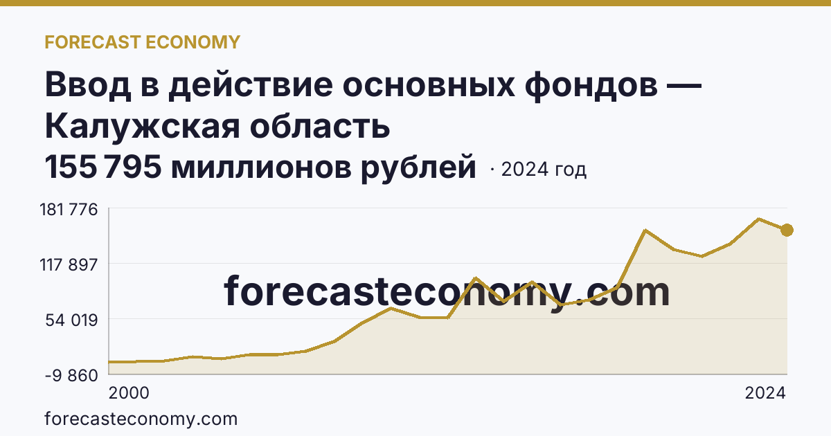Ввод в действие основных фондов — Калужская область: график динамики 2000–2024, последнее значение 155 795 миллионов рублей