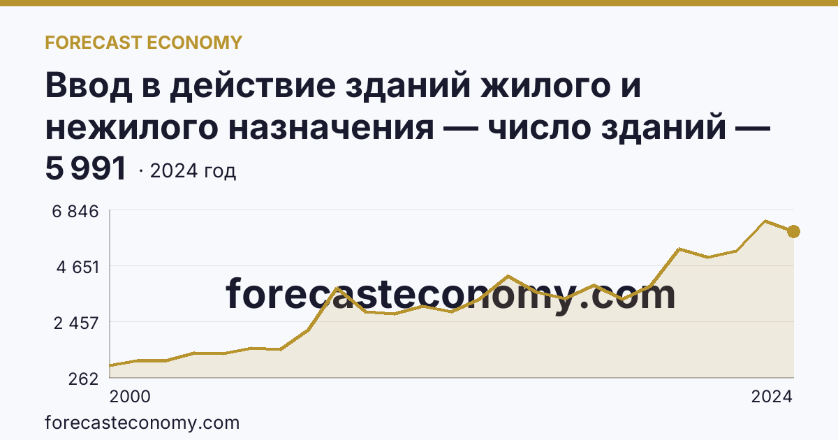 Ввод в действие зданий жилого и нежилого назначения — число зданий — Калужская область: график динамики 2000–2024, последнее значение 5 991