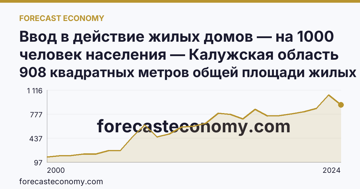 Ввод в действие жилых домов — на 1000 человек населения — Калужская область: график динамики 2000–2024, последнее значение 908 квадратных метров общей площади жилых помещений