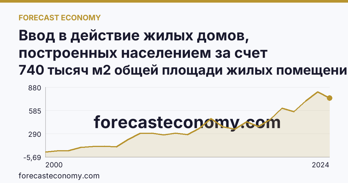Ввод в действие жилых домов, построенных населением за счет собственных и привлеченных средств — Калужская область: график динамики 2000–2024, последнее значение 740 тысяч м2 общей площади жилых помещений