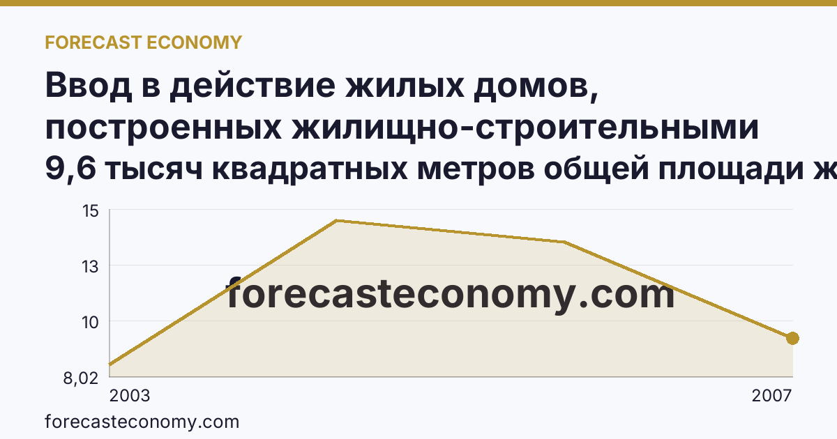 Ввод в действие жилых домов, построенных жилищно-строительными кооперативами — Калужская область: график динамики 2003–2007, последнее значение 9,6 тысяч квадратных метров общей площади жилых помещений