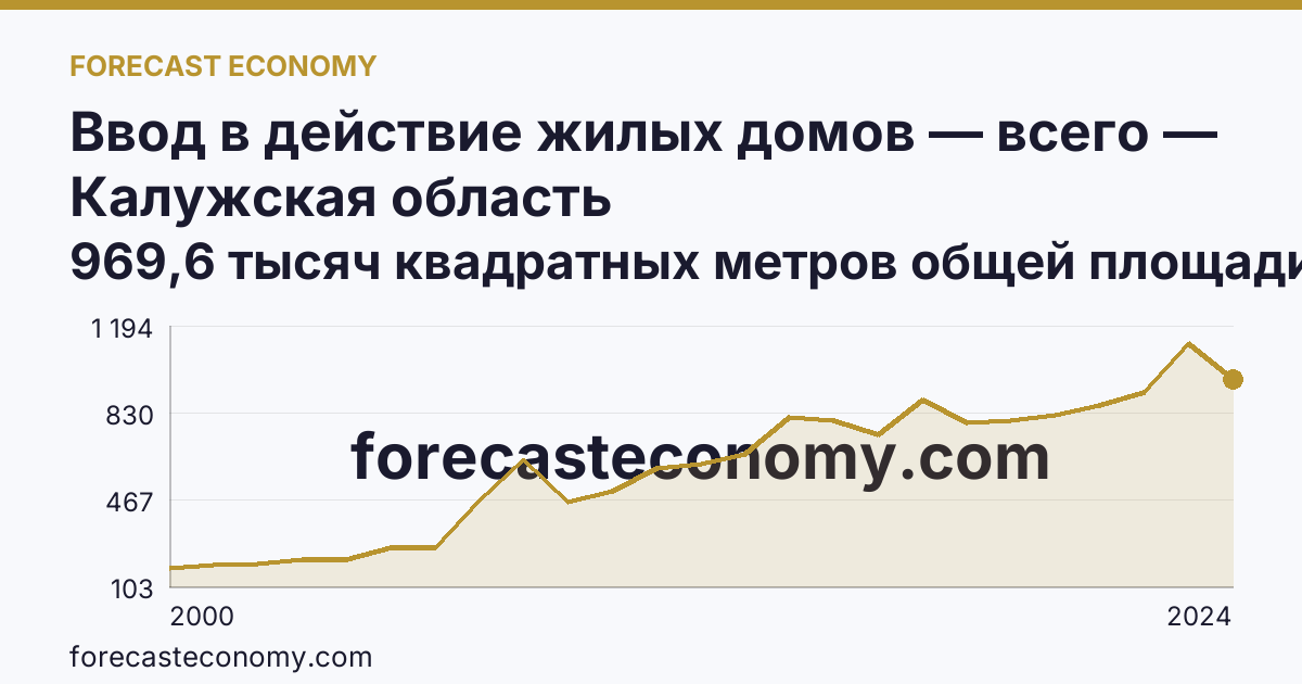 Ввод в действие жилых домов — всего — Калужская область: график динамики 2000–2024, последнее значение 969,6 тысяч квадратных метров общей площади жилых помещений