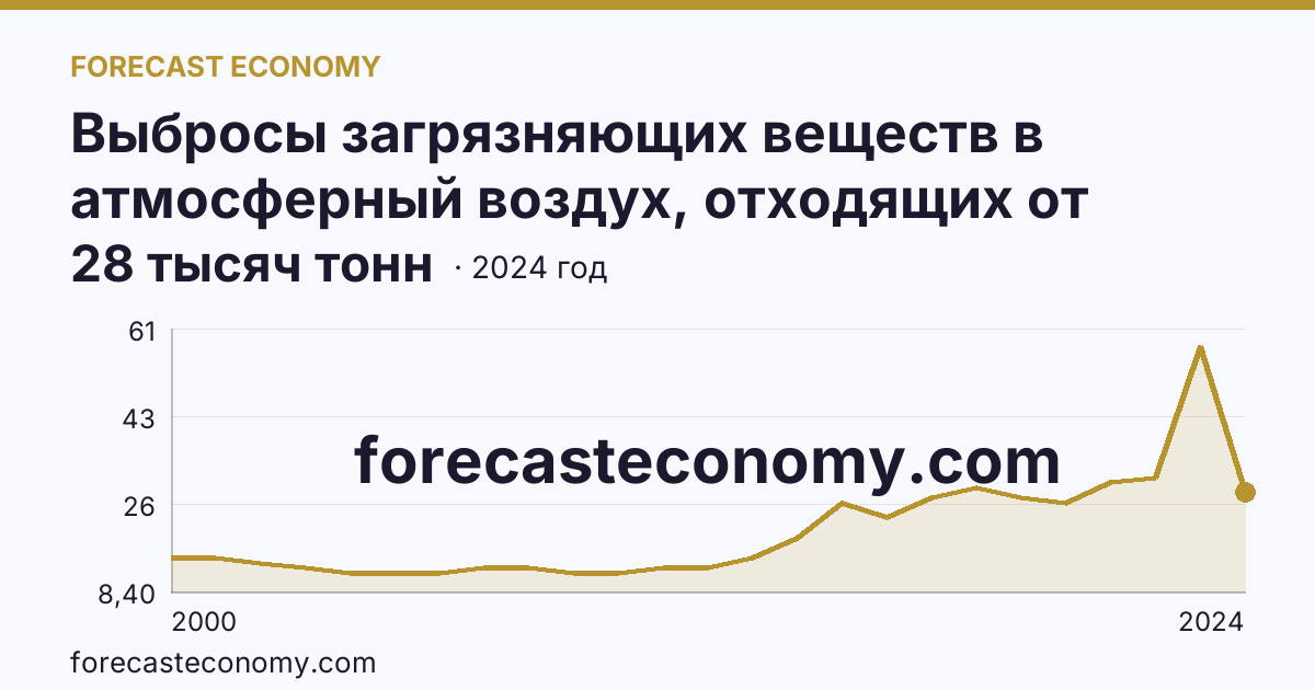 Выбросы загрязняющих веществ в атмосферный воздух, отходящих от стационарных источников — Калужская область: график динамики 2000–2024, последнее значение 28 тысяч тонн