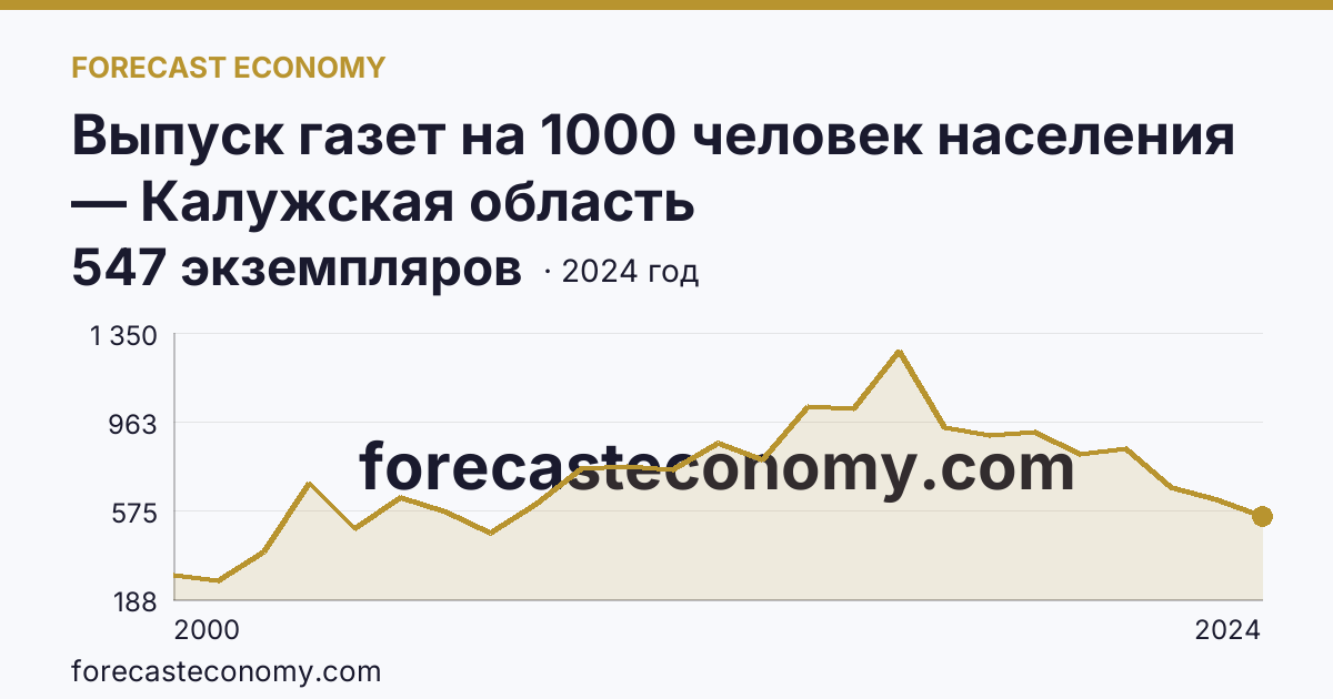 Выпуск газет на 1000 человек населения — Калужская область: график динамики 2000–2024, последнее значение 547 экземпляров