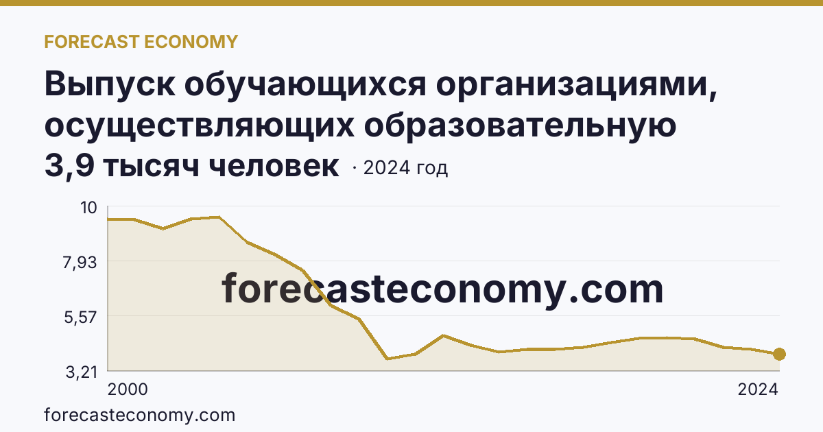 Выпуск обучающихся организациями, осуществляющих образовательную деятельность по образовательным программам начального, основного и среднего общего образования — выпуск обучающихся с аттестатом о среднем общем образовании — Калужская область: график динамики 2000–2024, последнее значение 3,9 тысяч человек