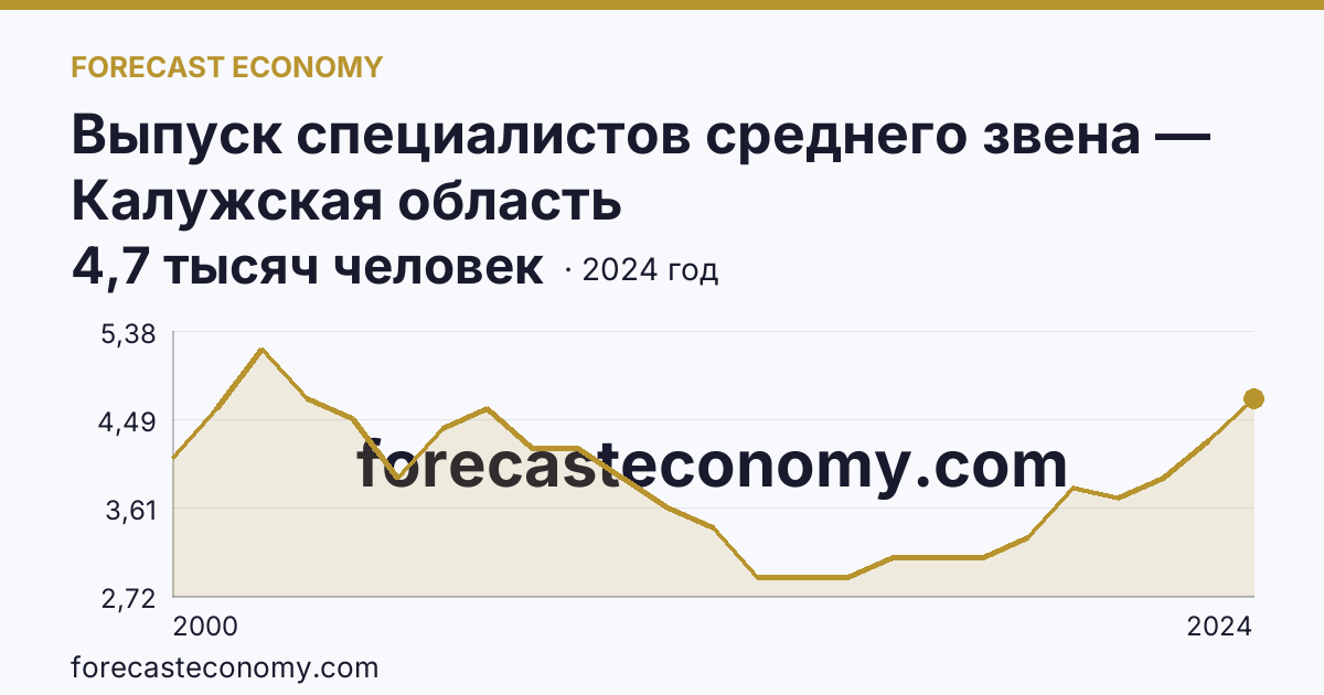 Выпуск специалистов среднего звена — Калужская область: график динамики 2000–2024, последнее значение 4,7 тысяч человек