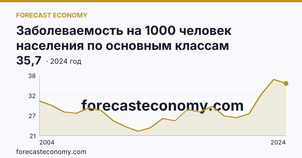 Заболеваемость на 1000 человек населения по основным классам болезней — болезни органов пищеварения — Калужская область: график динамики 2004–2024, последнее значение 35,7