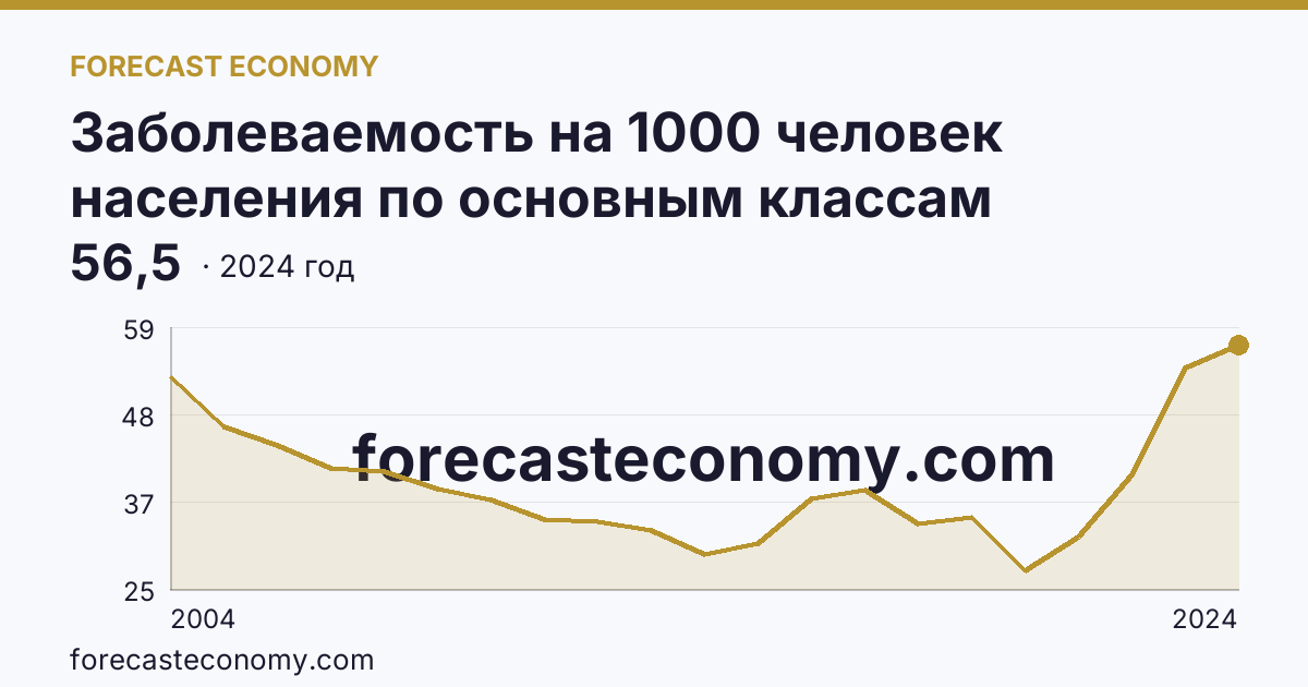 Заболеваемость на 1000 человек населения по основным классам болезней — болезни костно-мышечной системы и соединительной ткани — Калужская область: график динамики 2004–2024, последнее значение 56,5