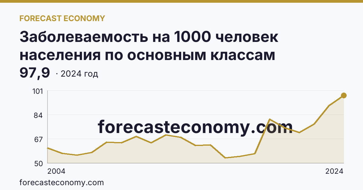 Заболеваемость на 1000 человек населения по основным классам болезней — травмы, отравления и некоторые другие последствия воздействия внешних причин — Калужская область: график динамики 2004–2024, последнее значение 97,9