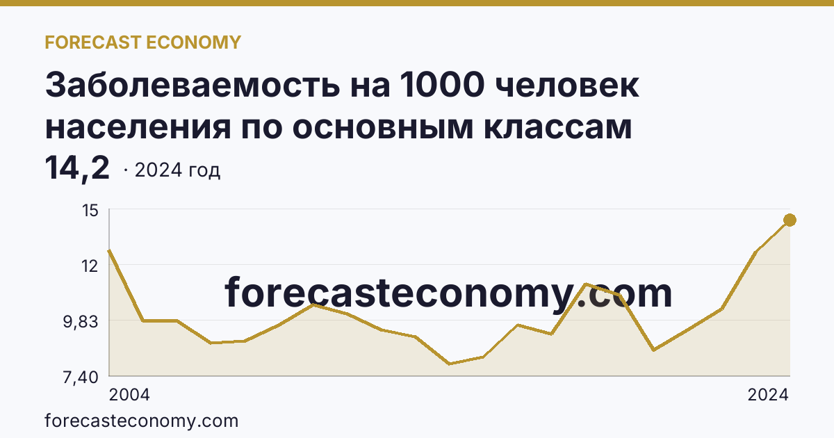 Заболеваемость на 1000 человек населения по основным классам болезней — новообразования — Калужская область: график динамики 2004–2024, последнее значение 14,2