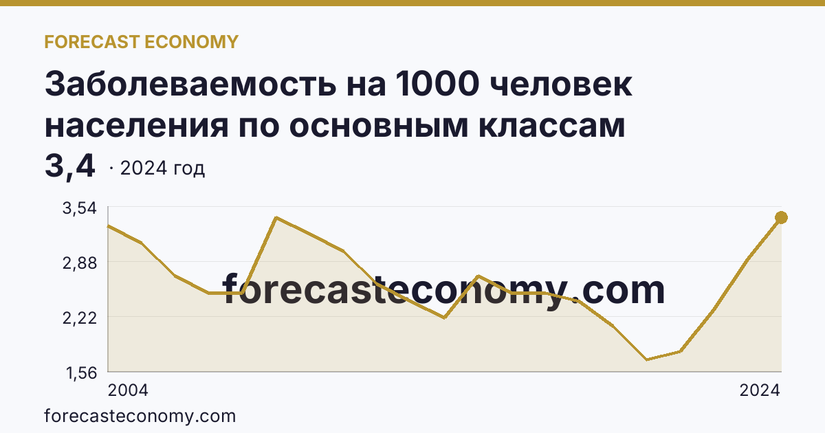 Заболеваемость на 1000 человек населения по основным классам болезней — болезни крови, кроветворных органов и отдельные нарушения, вовлекающие иммунный механизм — Калужская область: график динамики 2004–2024, последнее значение 3,4