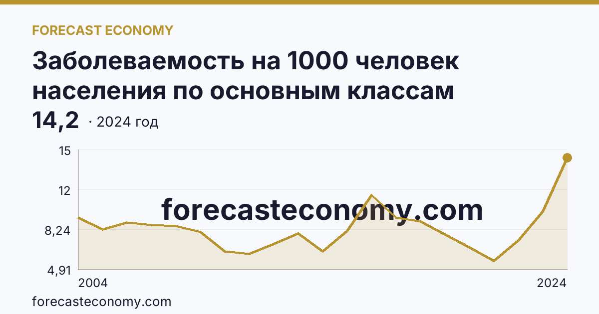 Заболеваемость на 1000 человек населения по основным классам болезней — болезни эндокринной системы, расстройства питания и нарушения обмена веществ — Калужская область: график динамики 2004–2024, последнее значение 14,2