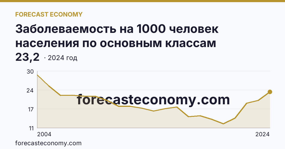 Заболеваемость на 1000 человек населения по основным классам болезней — болезни нервной системы — Калужская область: график динамики 2004–2024, последнее значение 23,2