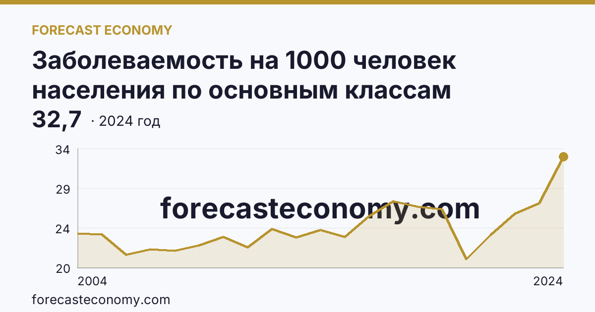 Заболеваемость на 1000 человек населения по основным классам болезней — болезни уха и сосцевидного отростка — Калужская область: график динамики 2004–2024, последнее значение 32,7