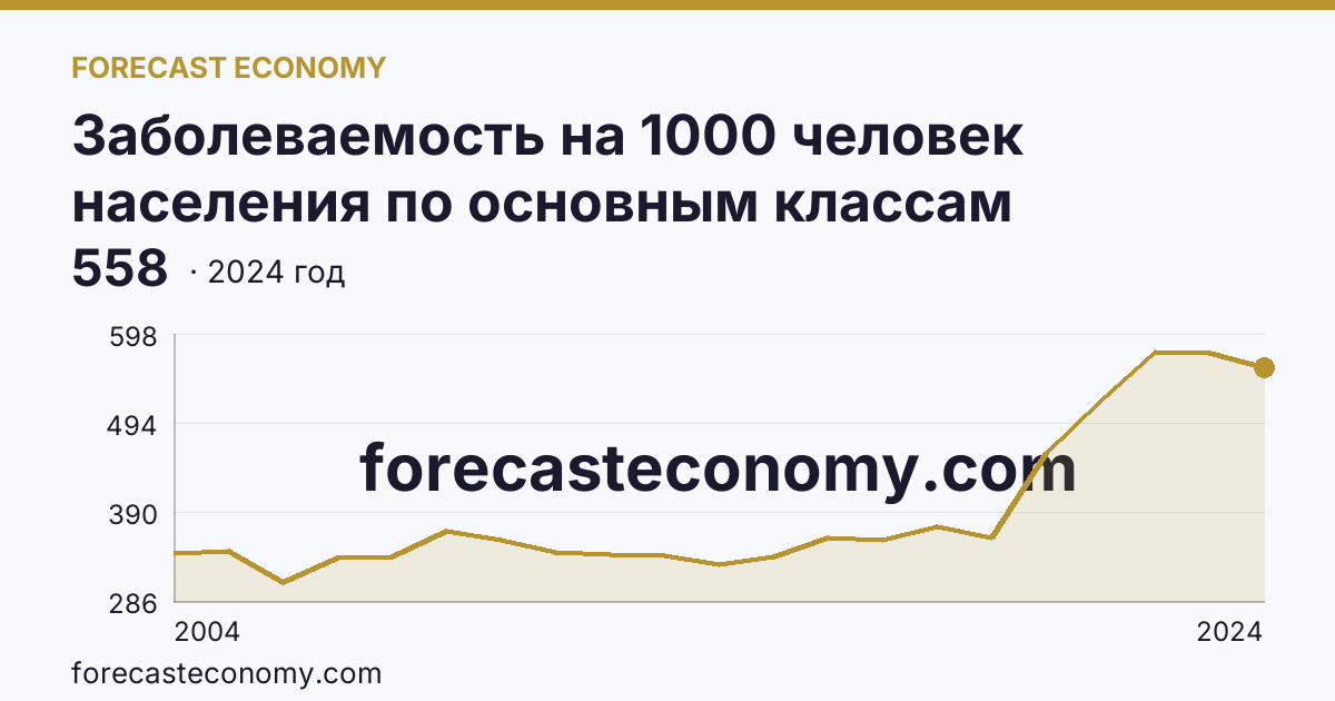 Заболеваемость на 1000 человек населения по основным классам болезней — болезни органов дыхания — Калужская область: график динамики 2004–2024, последнее значение 558