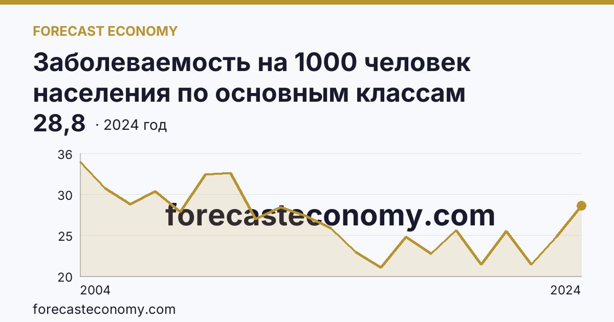 Заболеваемость на 1000 человек населения по основным классам болезней — некоторые инфекционные и паразитарные болезни — Калужская область: график динамики 2004–2024, последнее значение 28,8