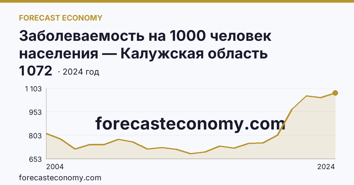Заболеваемость на 1000 человек населения — Калужская область: график динамики 2004–2024, последнее значение 1 072