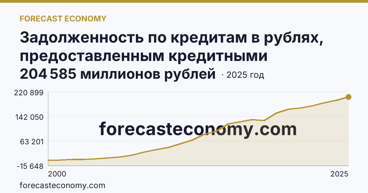 Задолженность по кредитам в рублях, предоставленным кредитными организациями юридическим лицам — Калужская область: график динамики 2000–2025, последнее значение 204 585 миллионов рублей