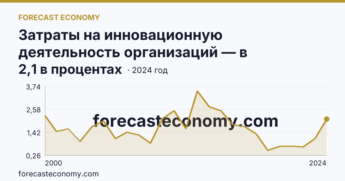Затраты на инновационную деятельность организаций — в процентах от общего объема отгруженных товаров, выполненных работ, услуг — Калужская область: график динамики 2000–2024, последнее значение 2,1 в процентах